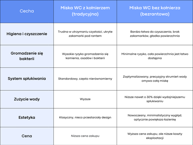 Miska WC bezrantowa czy tradycyjna - tabela porównawcza