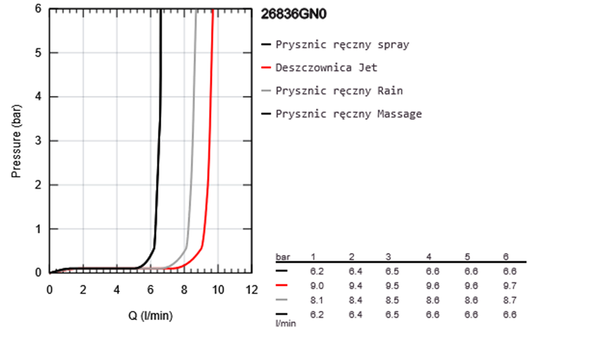 Zestaw prysznicowy z baterią termostatyczną Grohe Rainshower SmartActive 310 przepływ
