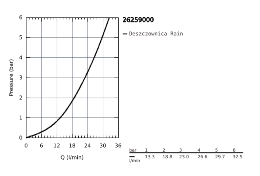 Deszczownica z ramieniem Grohe Rainshower F-Series 26259000 wykres