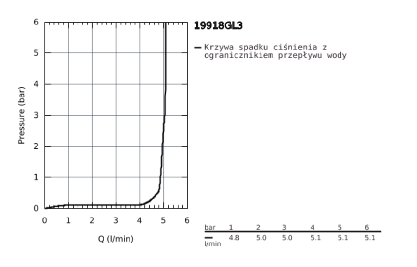 Bateria umywalkowa ścienna Grohe Atrio 19918GL3 wykres