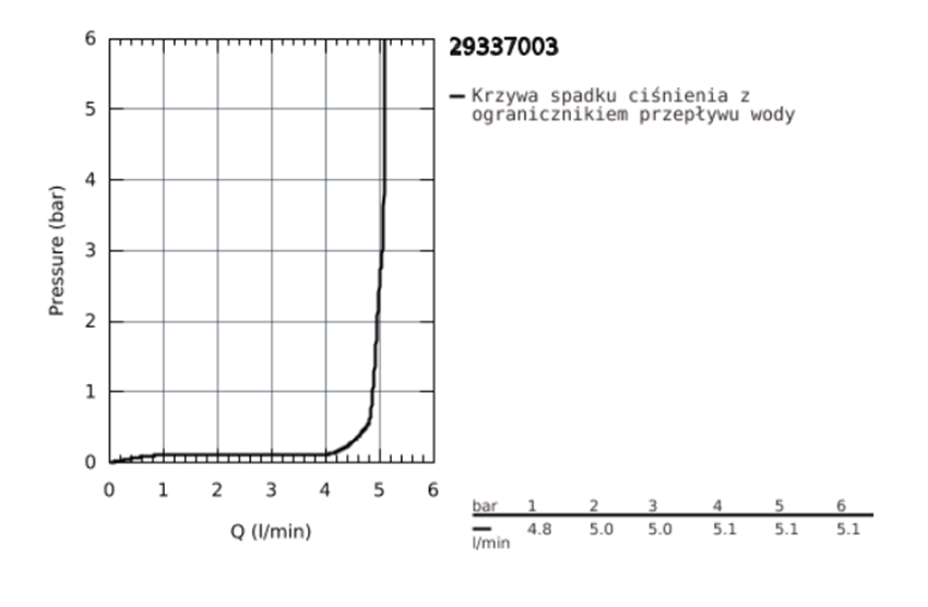 Bateria podtynkowa Grohe Eurosmart 29337003 wykres krzywej spadku ciśnienia wody