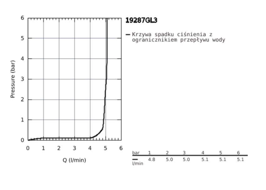 Bateria umywalkowa Grohe Atrio 19287GL3 wykres