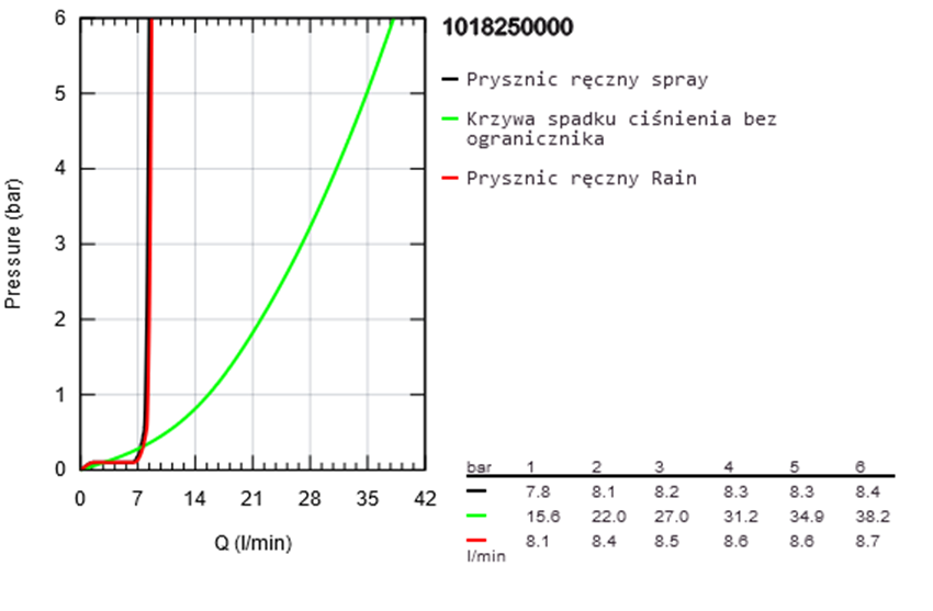 Zestaw prysznicowy z baterią ścienną Grohe Cubeo przepływ