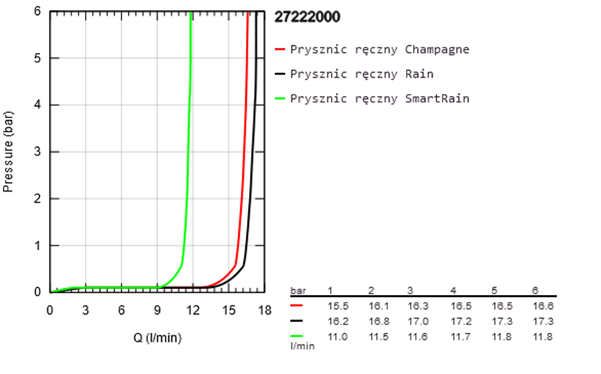 Słuchawka prysznicowa 3 strumienie chrom Grohe Euphoria 110 Champagne przepływ